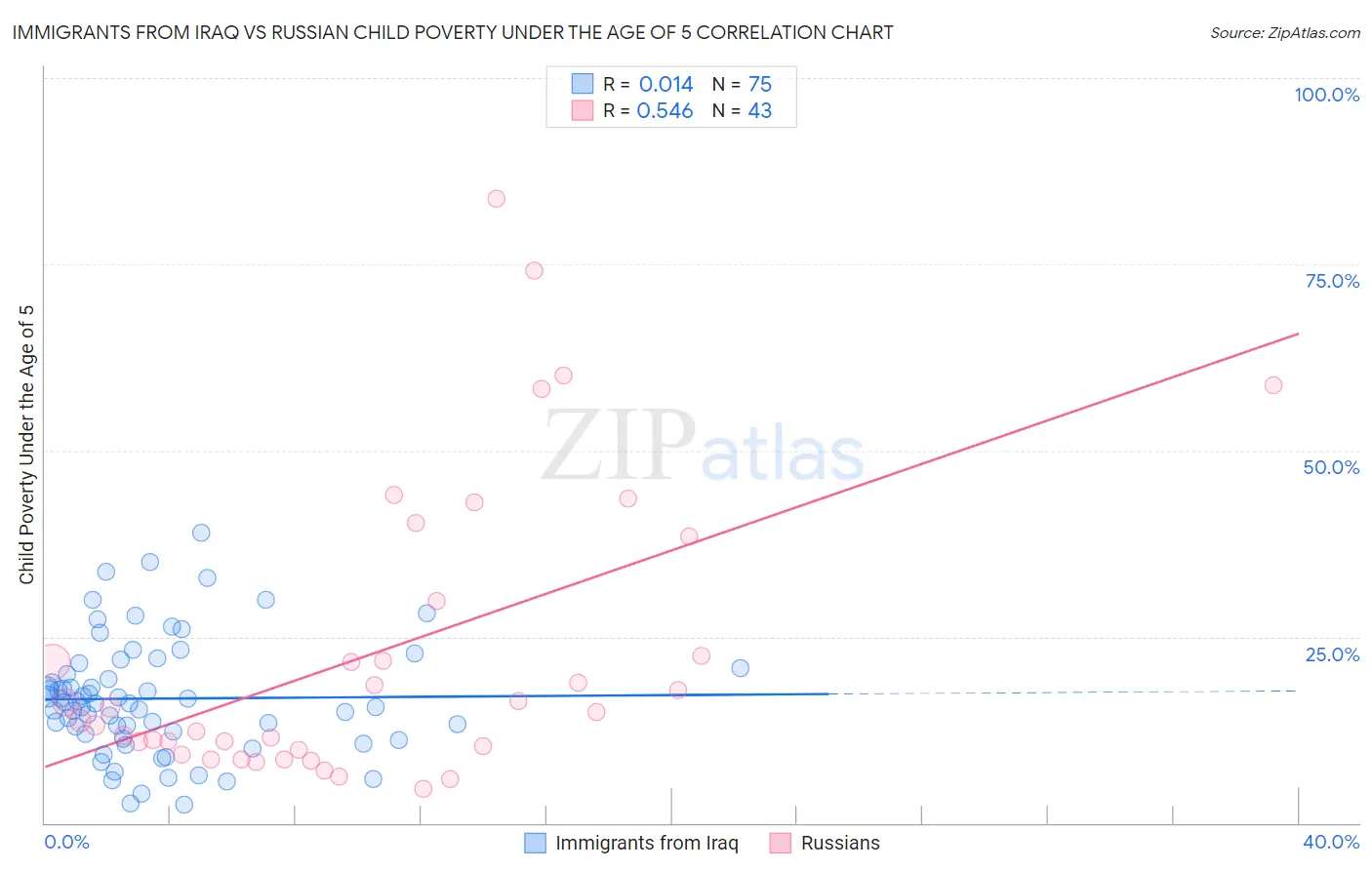 Immigrants from Iraq vs Russian Child Poverty Under the Age of 5