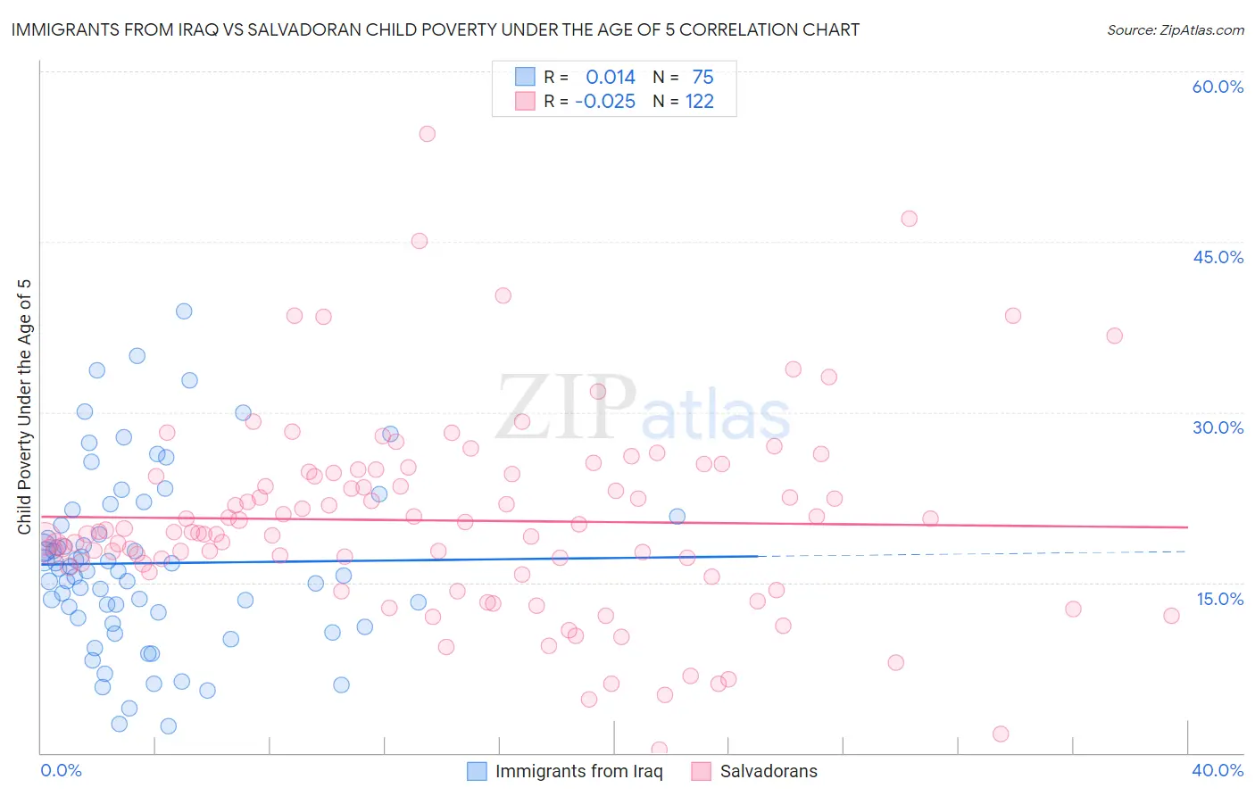 Immigrants from Iraq vs Salvadoran Child Poverty Under the Age of 5