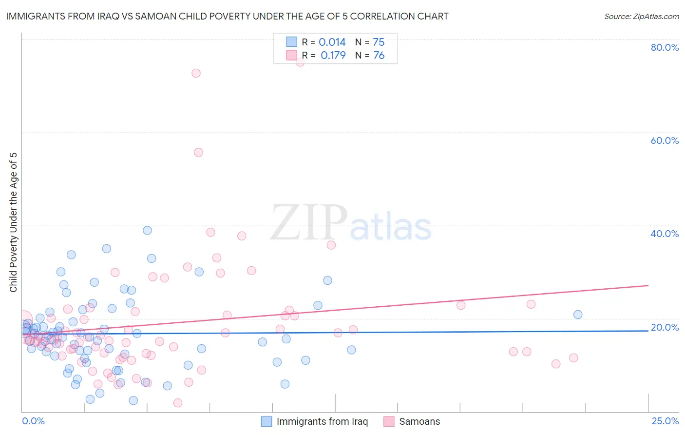 Immigrants from Iraq vs Samoan Child Poverty Under the Age of 5