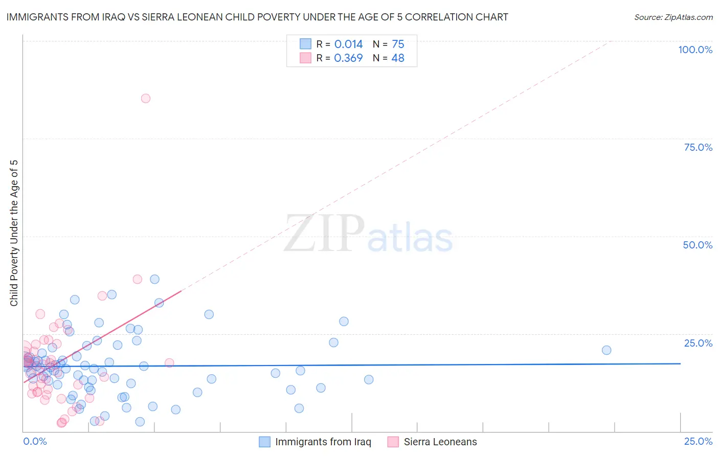 Immigrants from Iraq vs Sierra Leonean Child Poverty Under the Age of 5