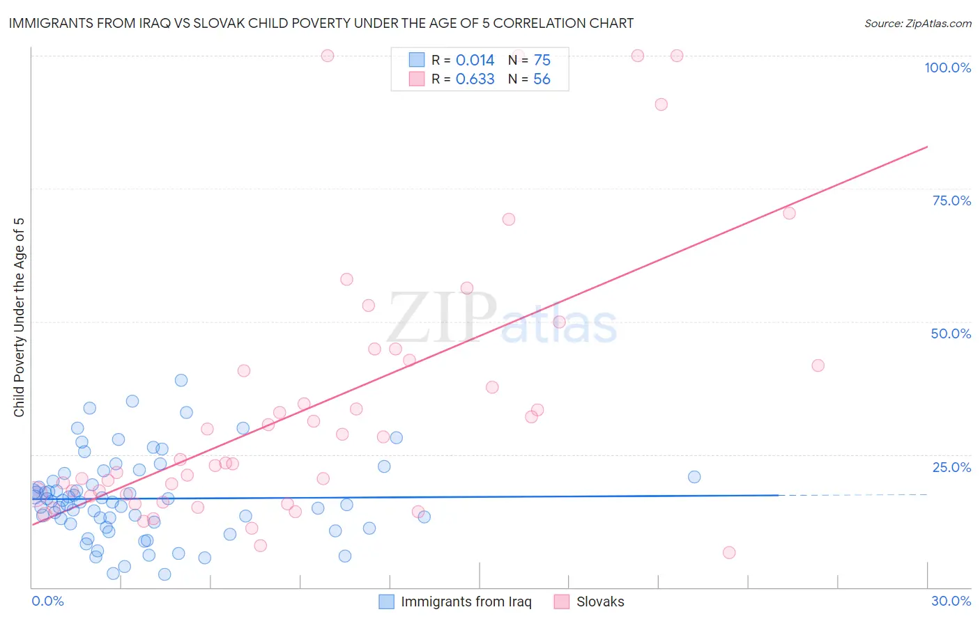 Immigrants from Iraq vs Slovak Child Poverty Under the Age of 5