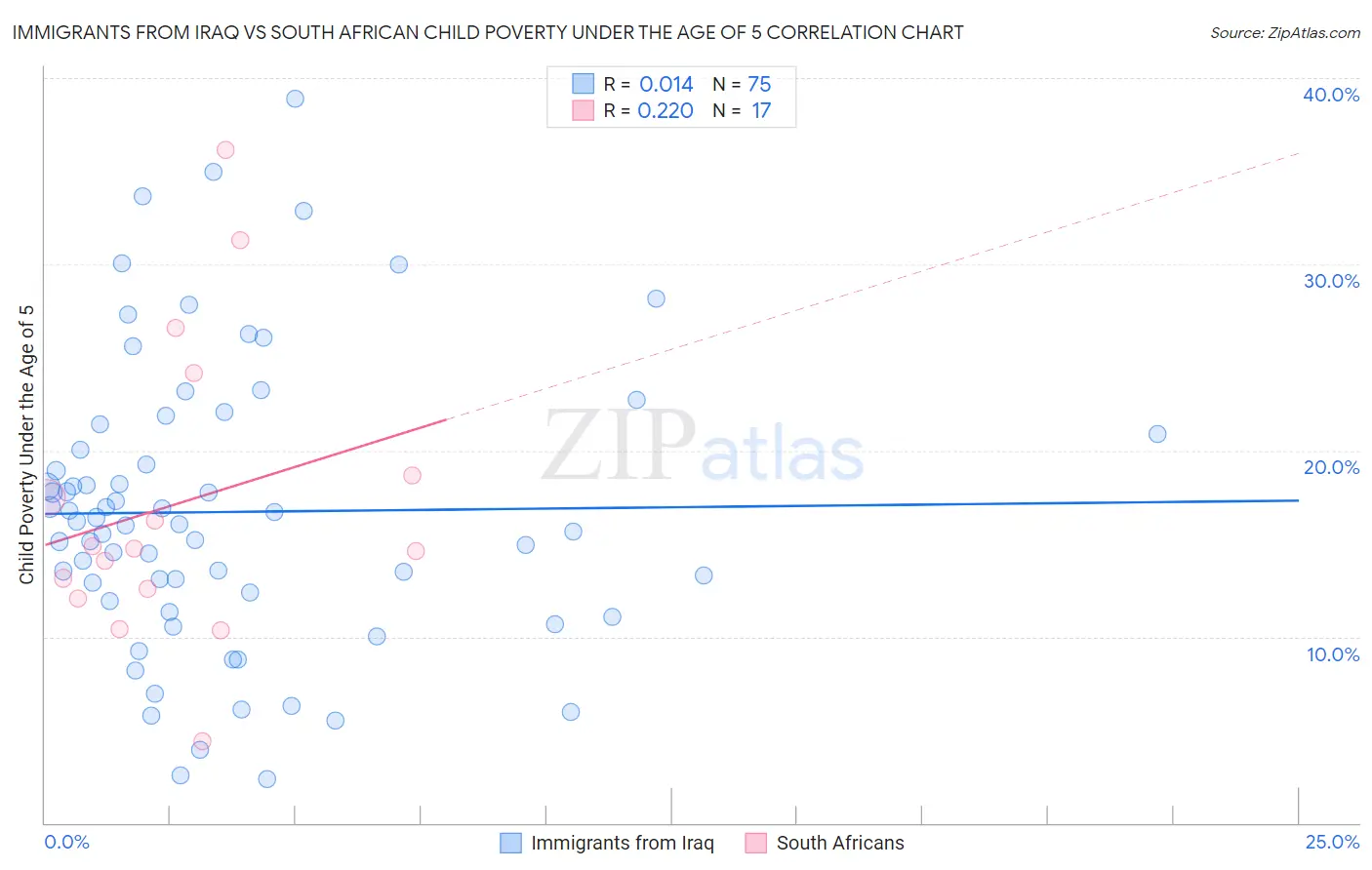 Immigrants from Iraq vs South African Child Poverty Under the Age of 5