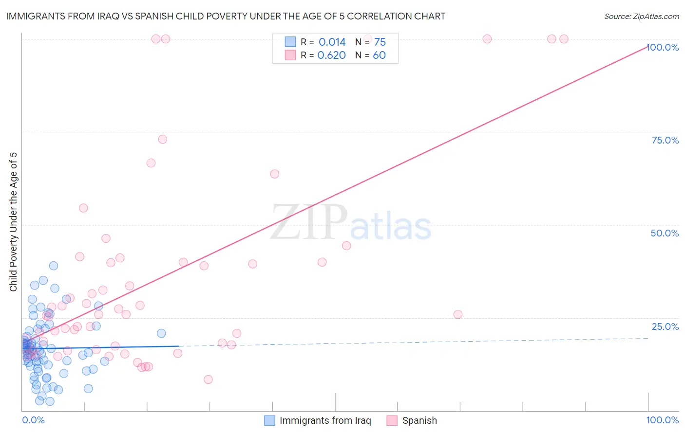 Immigrants from Iraq vs Spanish Child Poverty Under the Age of 5