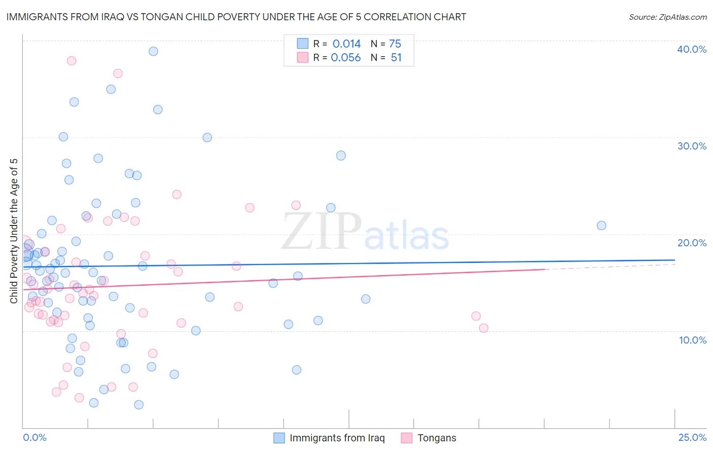 Immigrants from Iraq vs Tongan Child Poverty Under the Age of 5