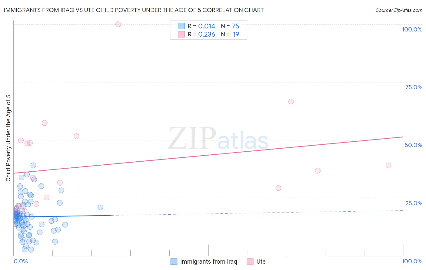 Immigrants from Iraq vs Ute Child Poverty Under the Age of 5