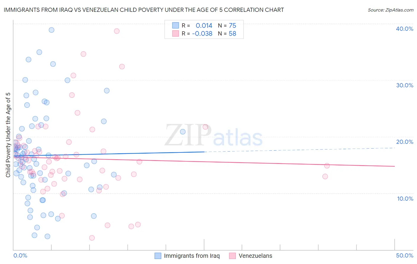 Immigrants from Iraq vs Venezuelan Child Poverty Under the Age of 5