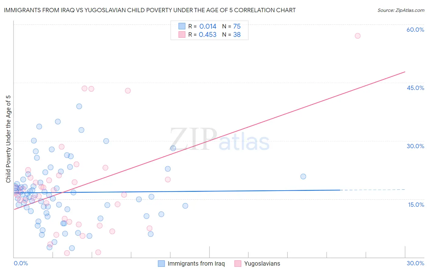 Immigrants from Iraq vs Yugoslavian Child Poverty Under the Age of 5