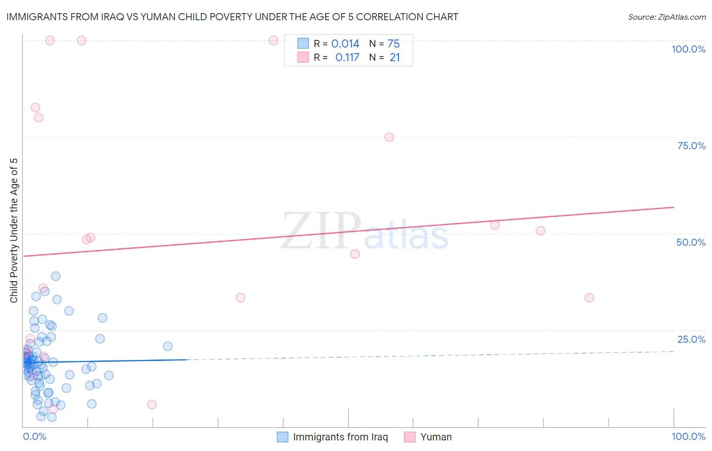 Immigrants from Iraq vs Yuman Child Poverty Under the Age of 5