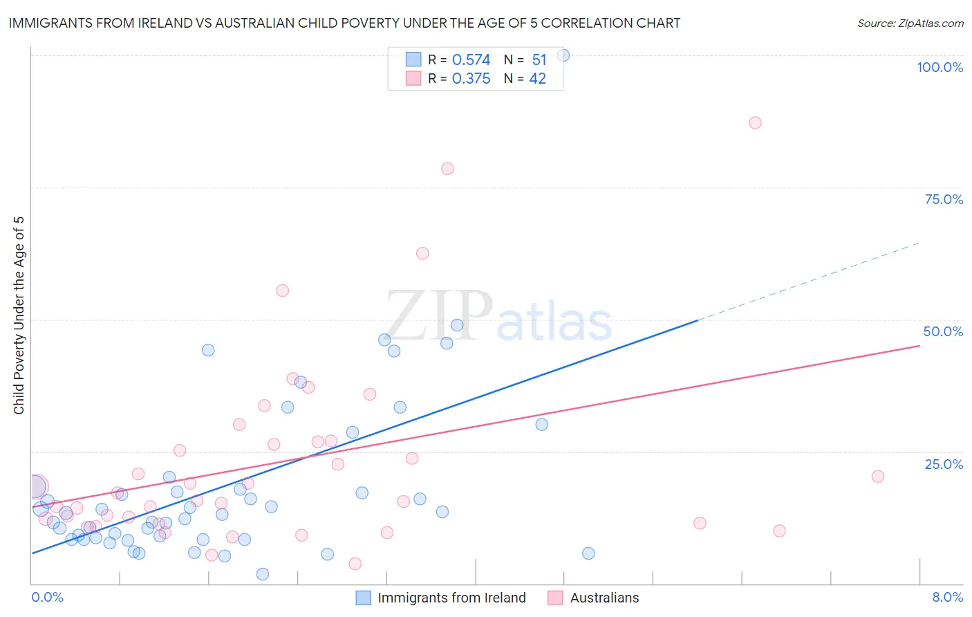 Immigrants from Ireland vs Australian Child Poverty Under the Age of 5