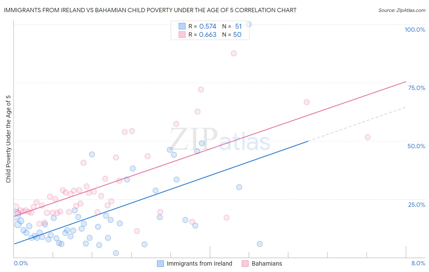 Immigrants from Ireland vs Bahamian Child Poverty Under the Age of 5