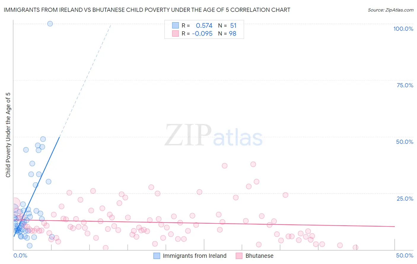 Immigrants from Ireland vs Bhutanese Child Poverty Under the Age of 5