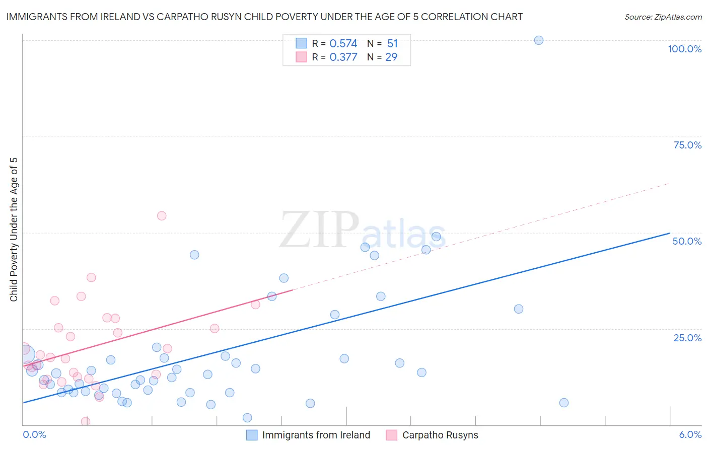 Immigrants from Ireland vs Carpatho Rusyn Child Poverty Under the Age of 5