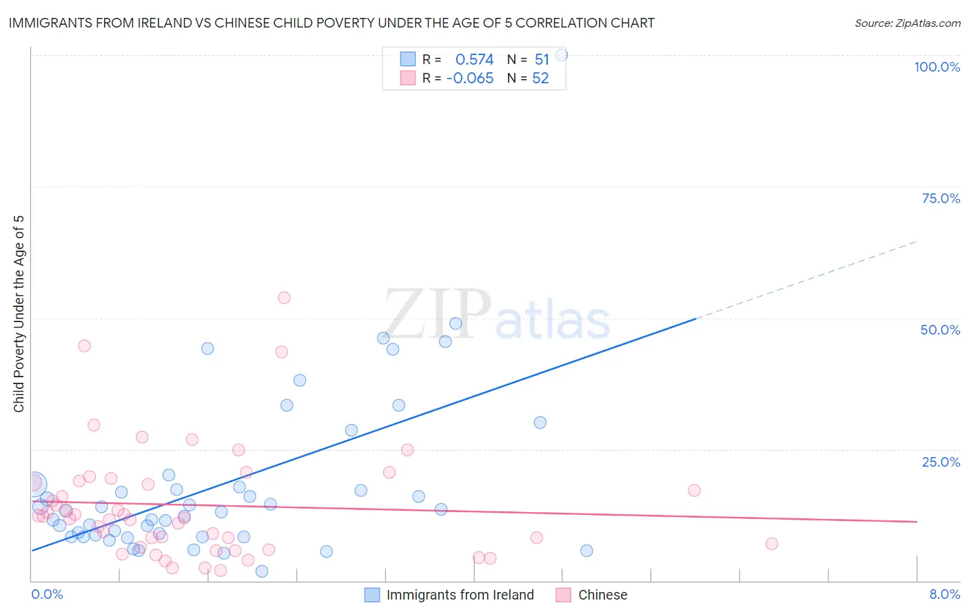 Immigrants from Ireland vs Chinese Child Poverty Under the Age of 5