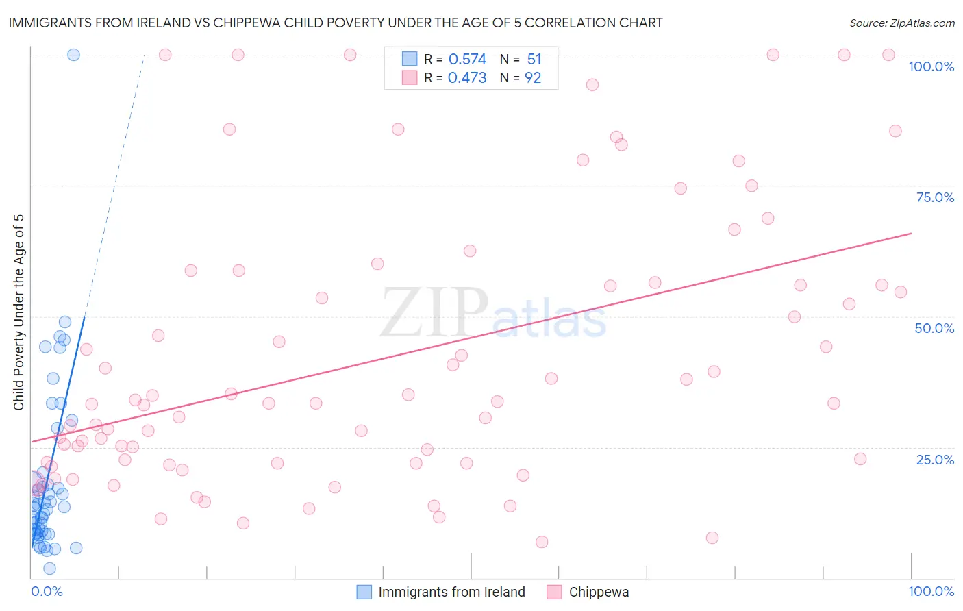 Immigrants from Ireland vs Chippewa Child Poverty Under the Age of 5