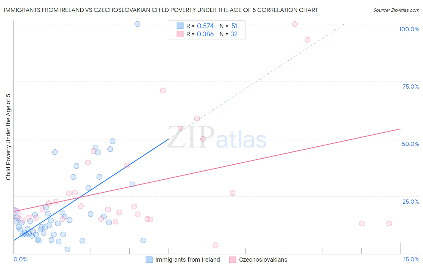 Immigrants from Ireland vs Czechoslovakian Child Poverty Under the Age of 5