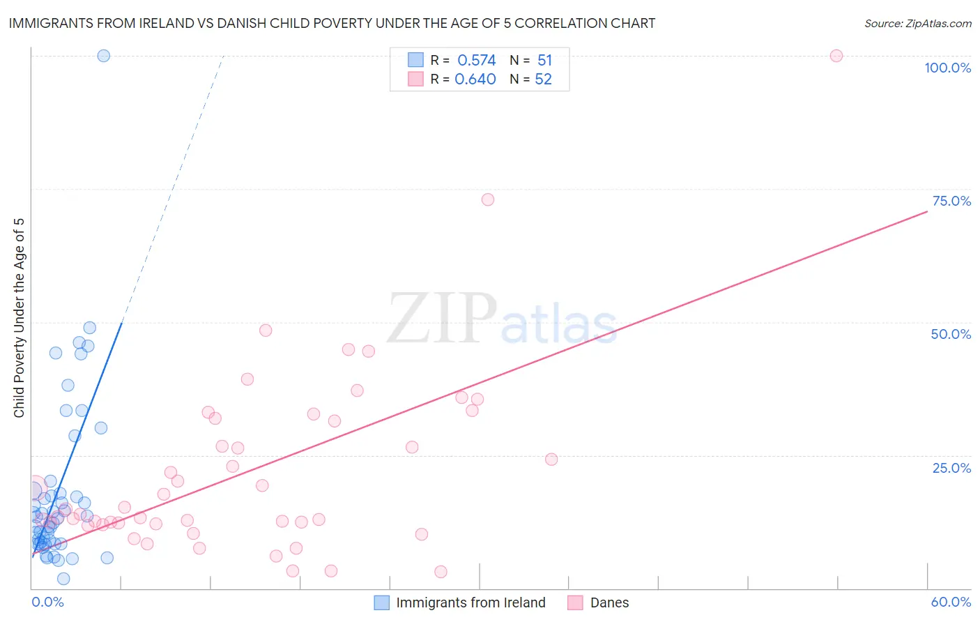 Immigrants from Ireland vs Danish Child Poverty Under the Age of 5