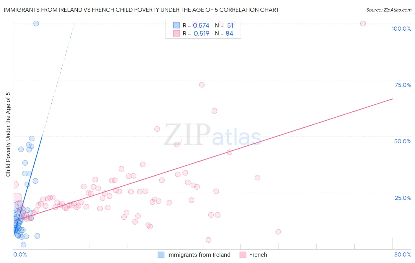 Immigrants from Ireland vs French Child Poverty Under the Age of 5