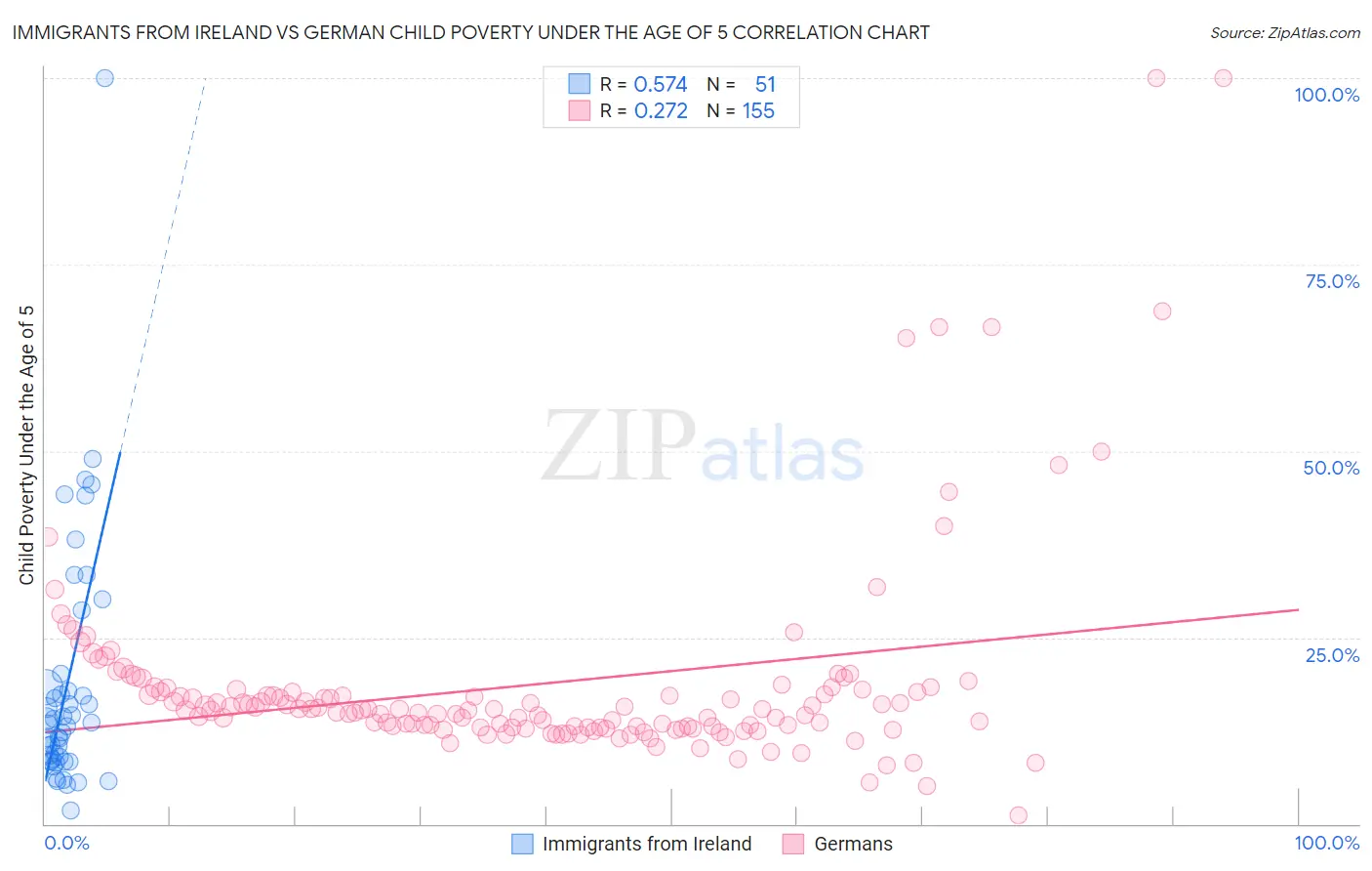 Immigrants from Ireland vs German Child Poverty Under the Age of 5