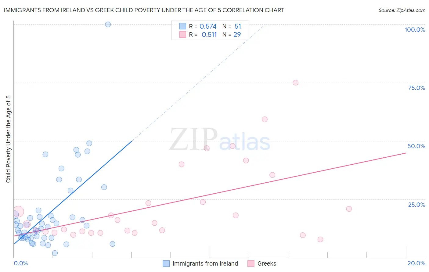 Immigrants from Ireland vs Greek Child Poverty Under the Age of 5