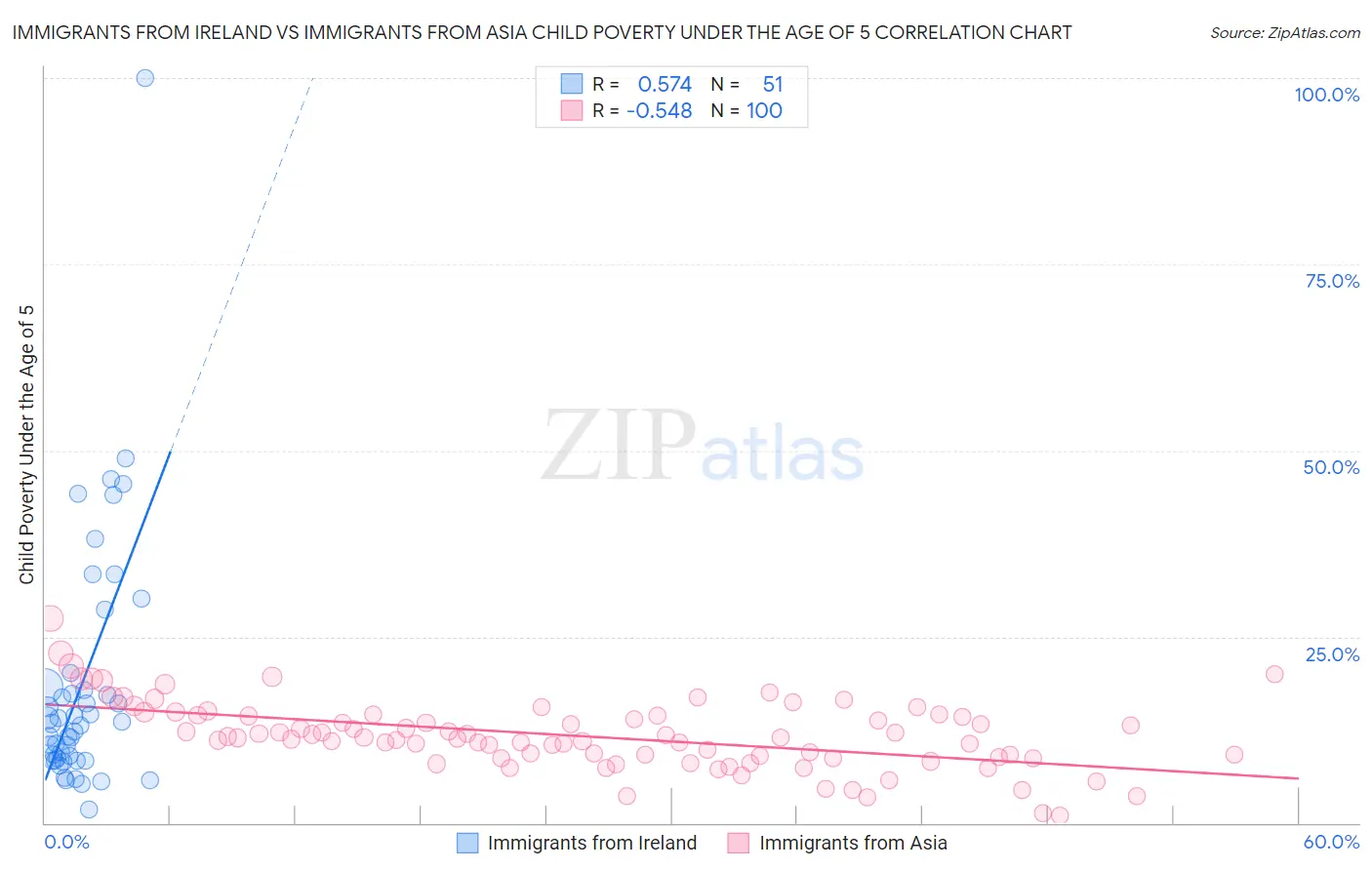 Immigrants from Ireland vs Immigrants from Asia Child Poverty Under the Age of 5