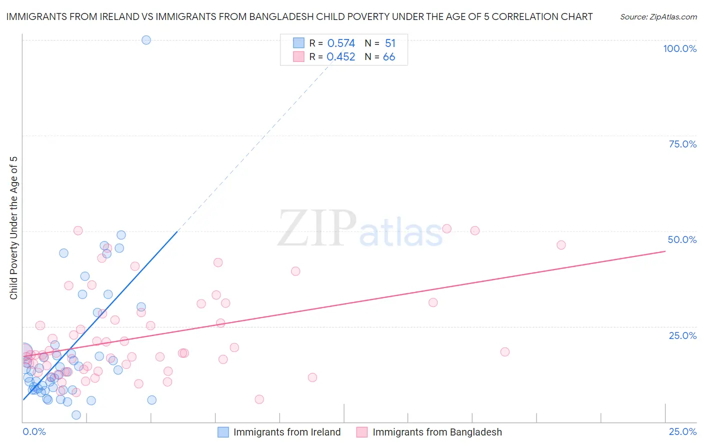 Immigrants from Ireland vs Immigrants from Bangladesh Child Poverty Under the Age of 5