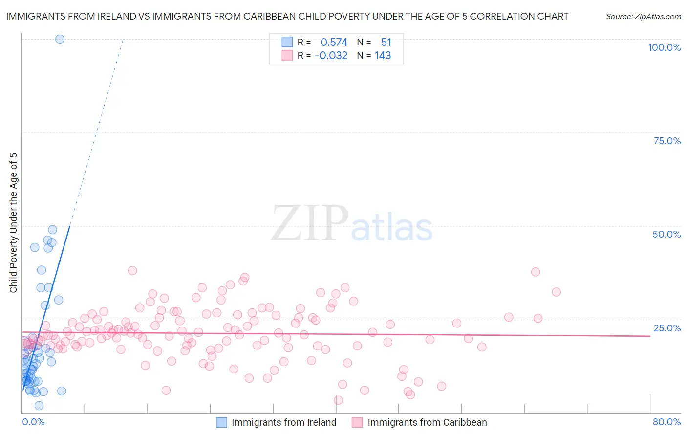 Immigrants from Ireland vs Immigrants from Caribbean Child Poverty Under the Age of 5