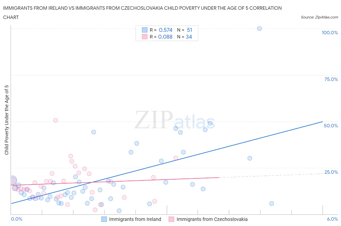 Immigrants from Ireland vs Immigrants from Czechoslovakia Child Poverty Under the Age of 5