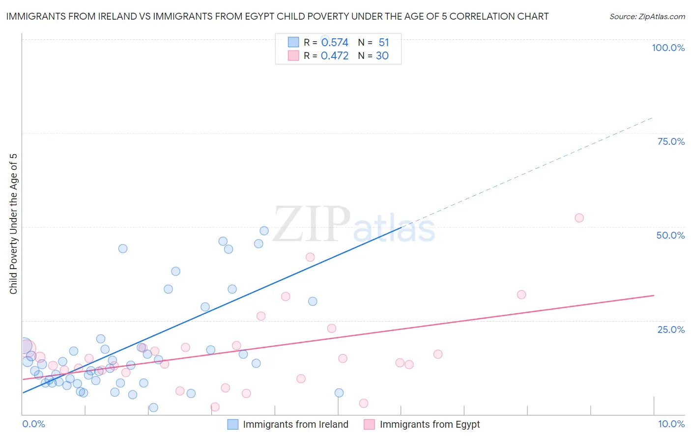 Immigrants from Ireland vs Immigrants from Egypt Child Poverty Under the Age of 5