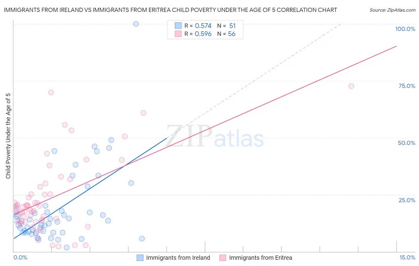 Immigrants from Ireland vs Immigrants from Eritrea Child Poverty Under the Age of 5