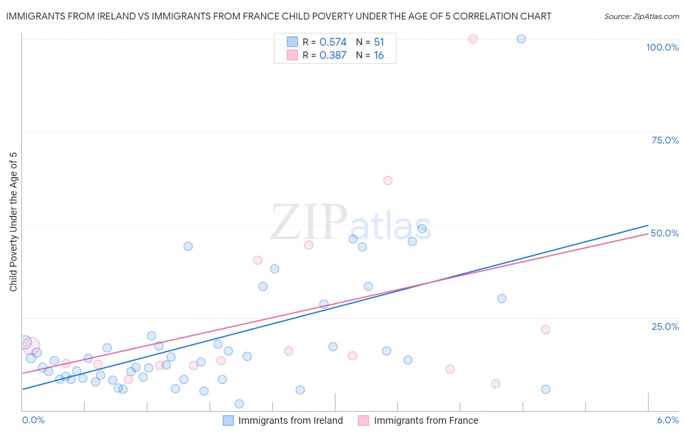 Immigrants from Ireland vs Immigrants from France Child Poverty Under the Age of 5