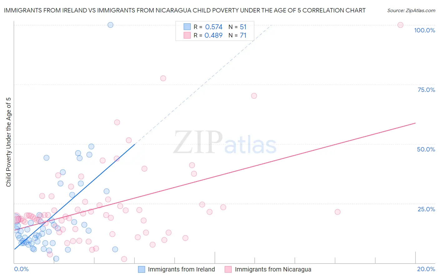 Immigrants from Ireland vs Immigrants from Nicaragua Child Poverty Under the Age of 5