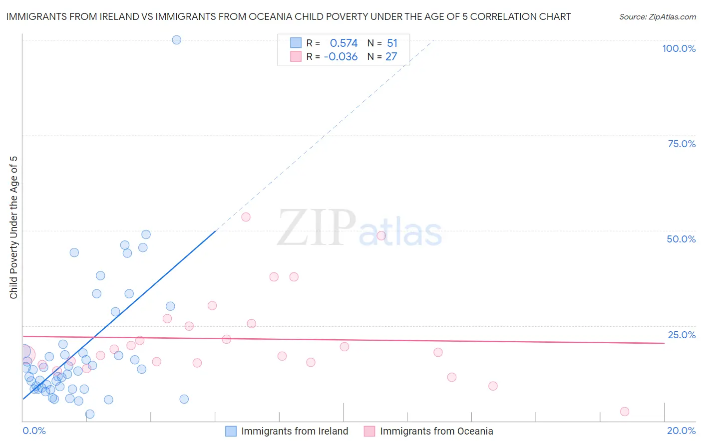 Immigrants from Ireland vs Immigrants from Oceania Child Poverty Under the Age of 5