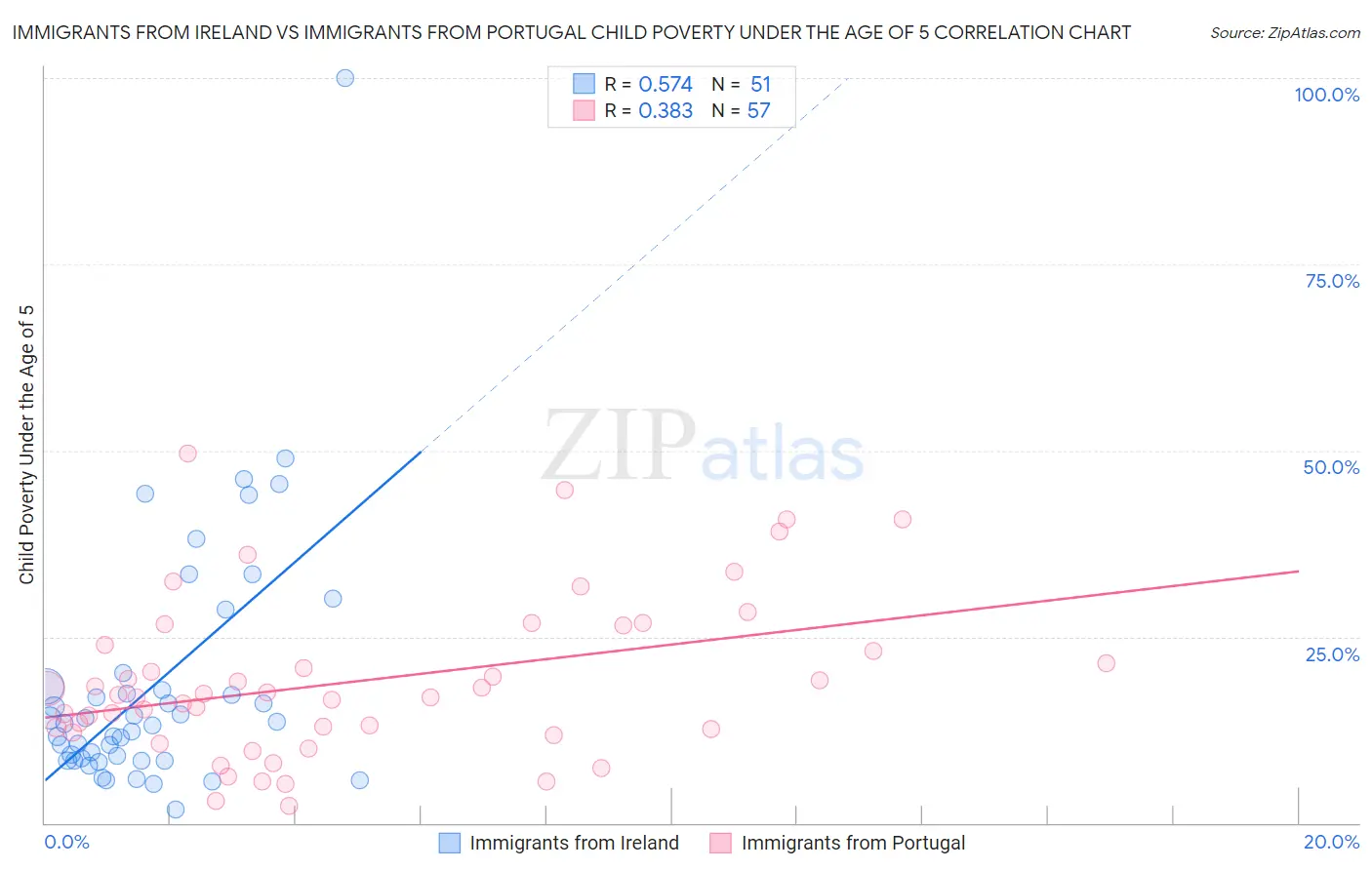 Immigrants from Ireland vs Immigrants from Portugal Child Poverty Under the Age of 5