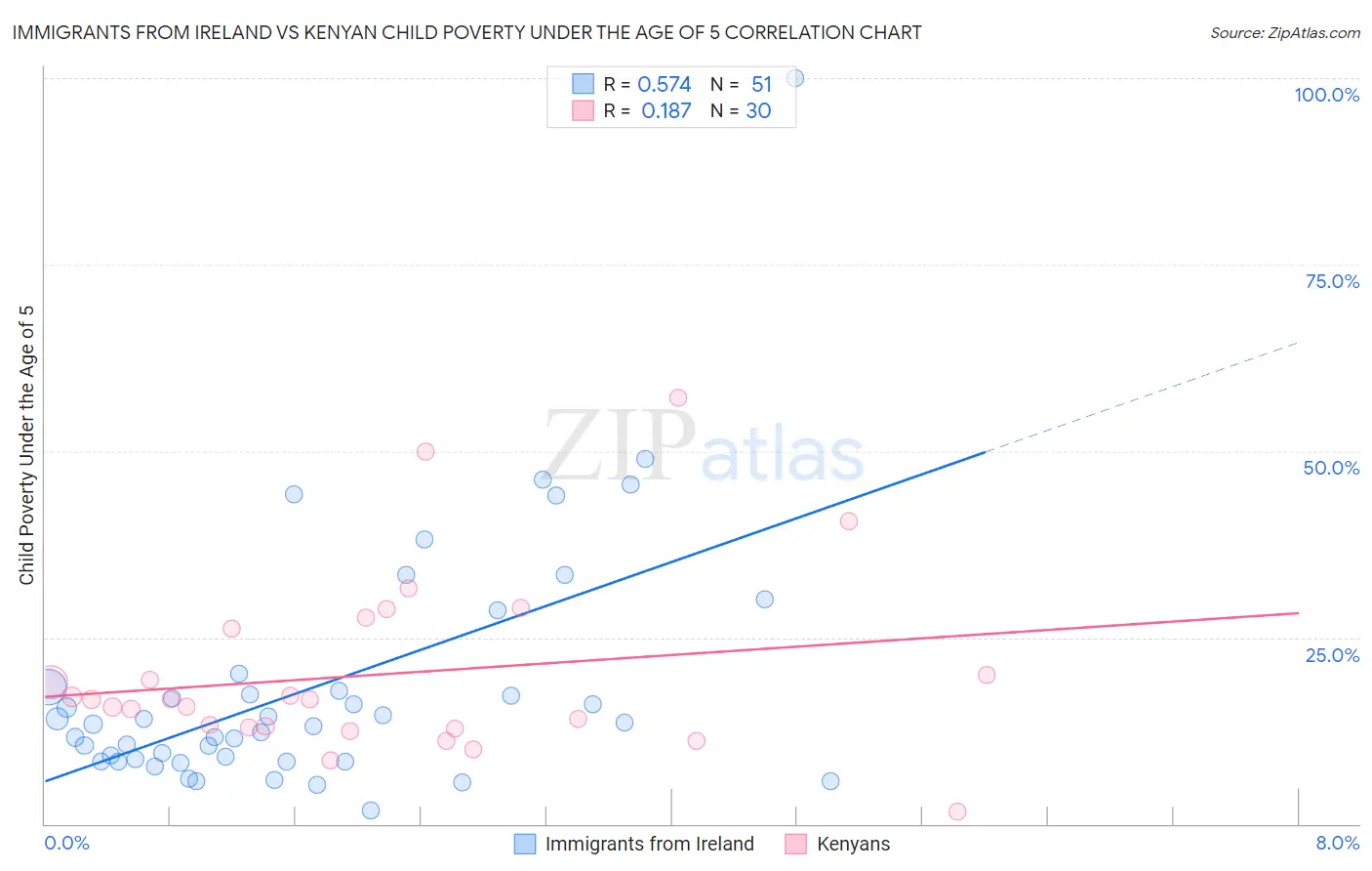 Immigrants from Ireland vs Kenyan Child Poverty Under the Age of 5