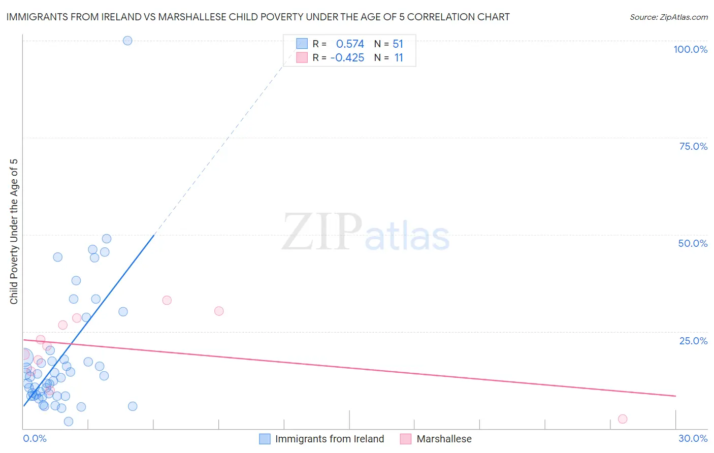 Immigrants from Ireland vs Marshallese Child Poverty Under the Age of 5