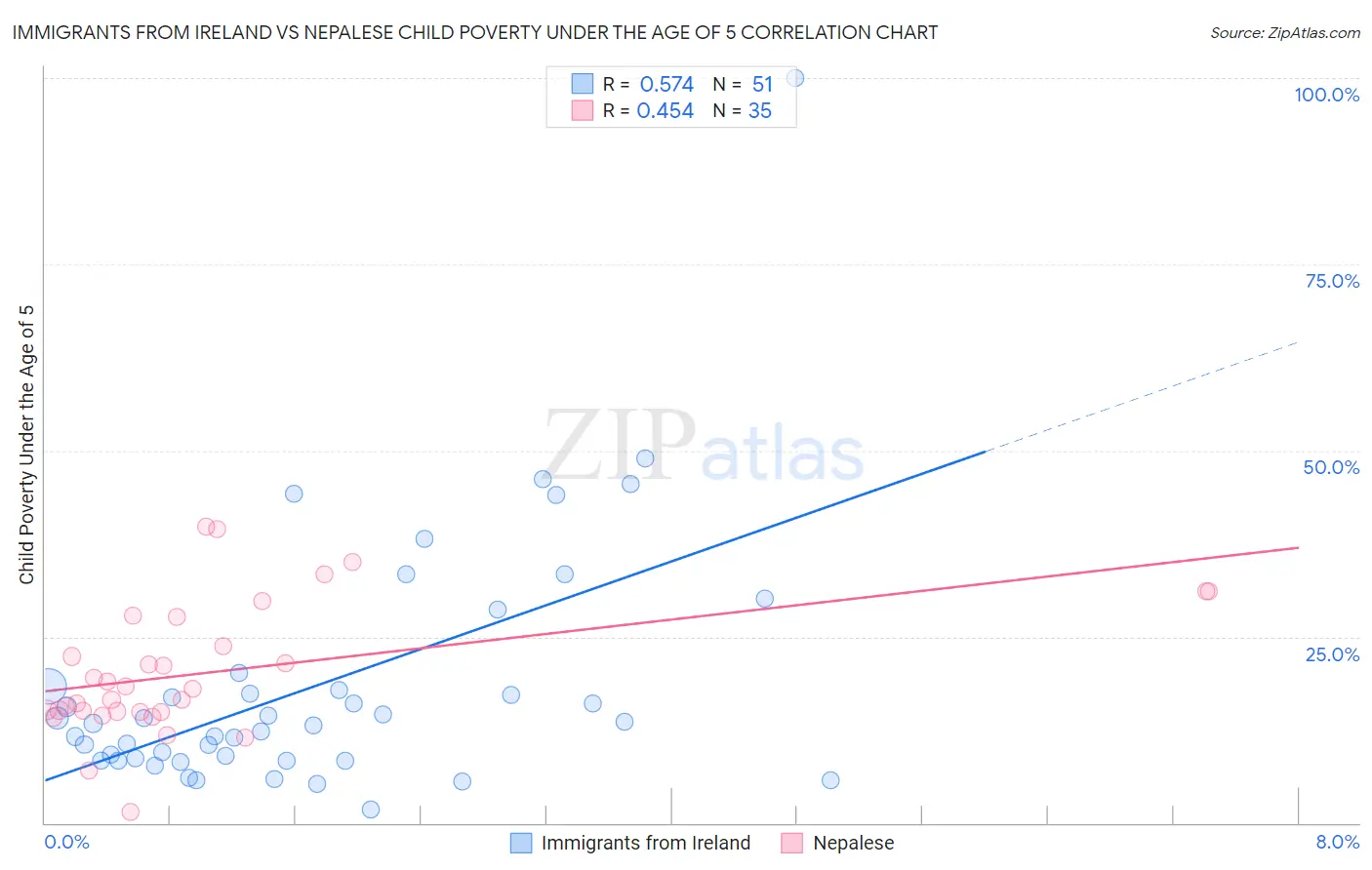 Immigrants from Ireland vs Nepalese Child Poverty Under the Age of 5