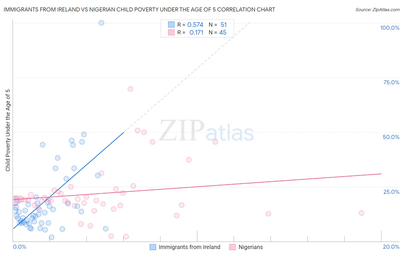 Immigrants from Ireland vs Nigerian Child Poverty Under the Age of 5