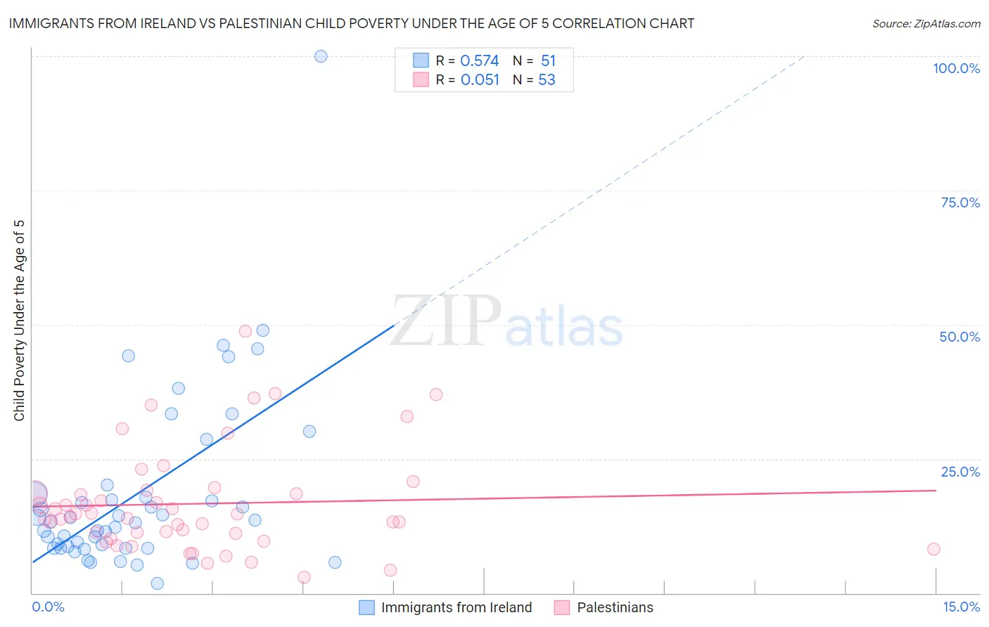 Immigrants from Ireland vs Palestinian Child Poverty Under the Age of 5