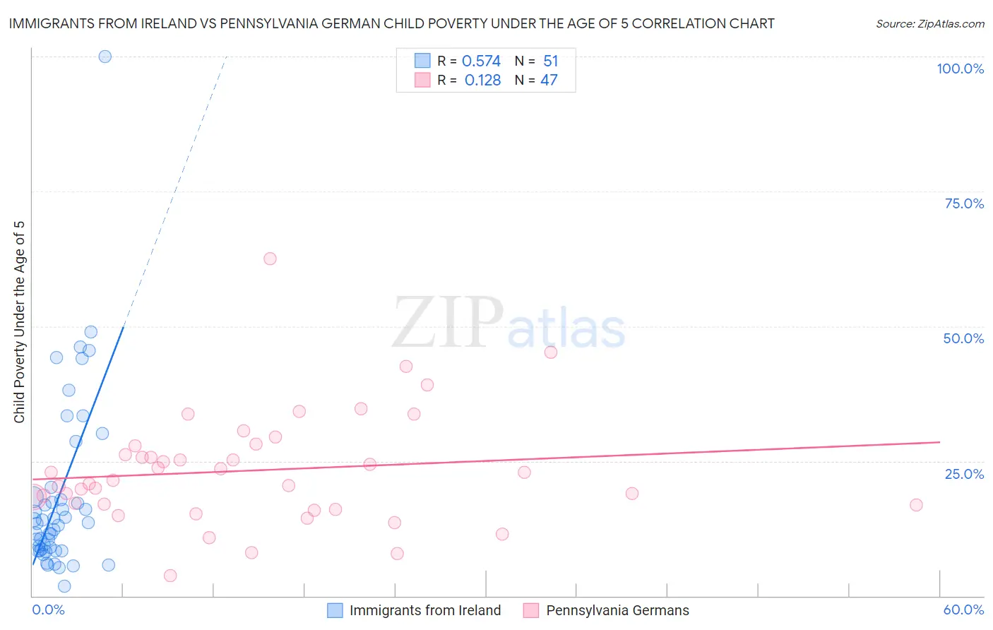 Immigrants from Ireland vs Pennsylvania German Child Poverty Under the Age of 5