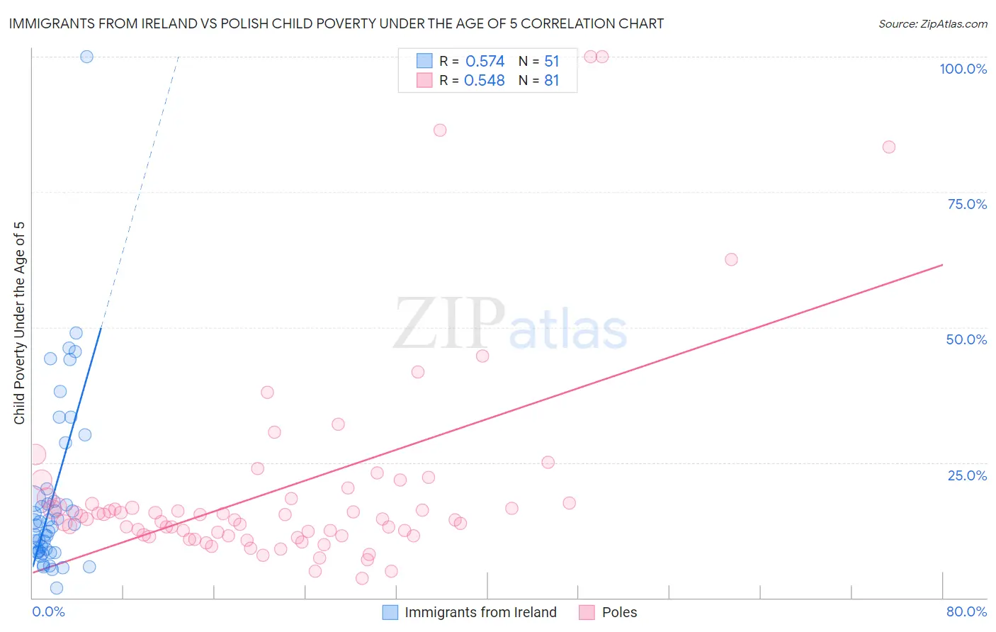 Immigrants from Ireland vs Polish Child Poverty Under the Age of 5