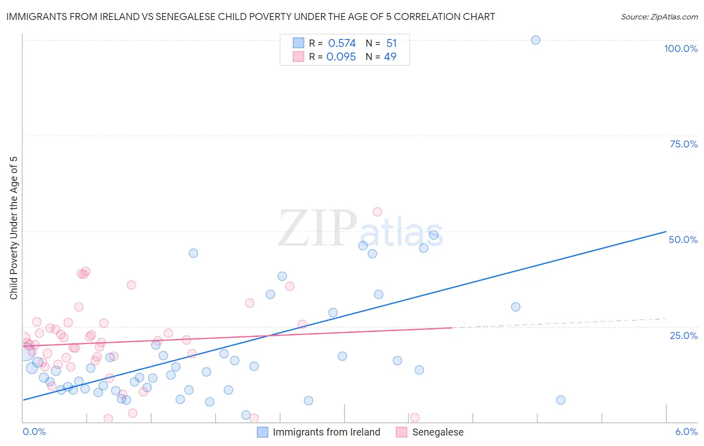 Immigrants from Ireland vs Senegalese Child Poverty Under the Age of 5