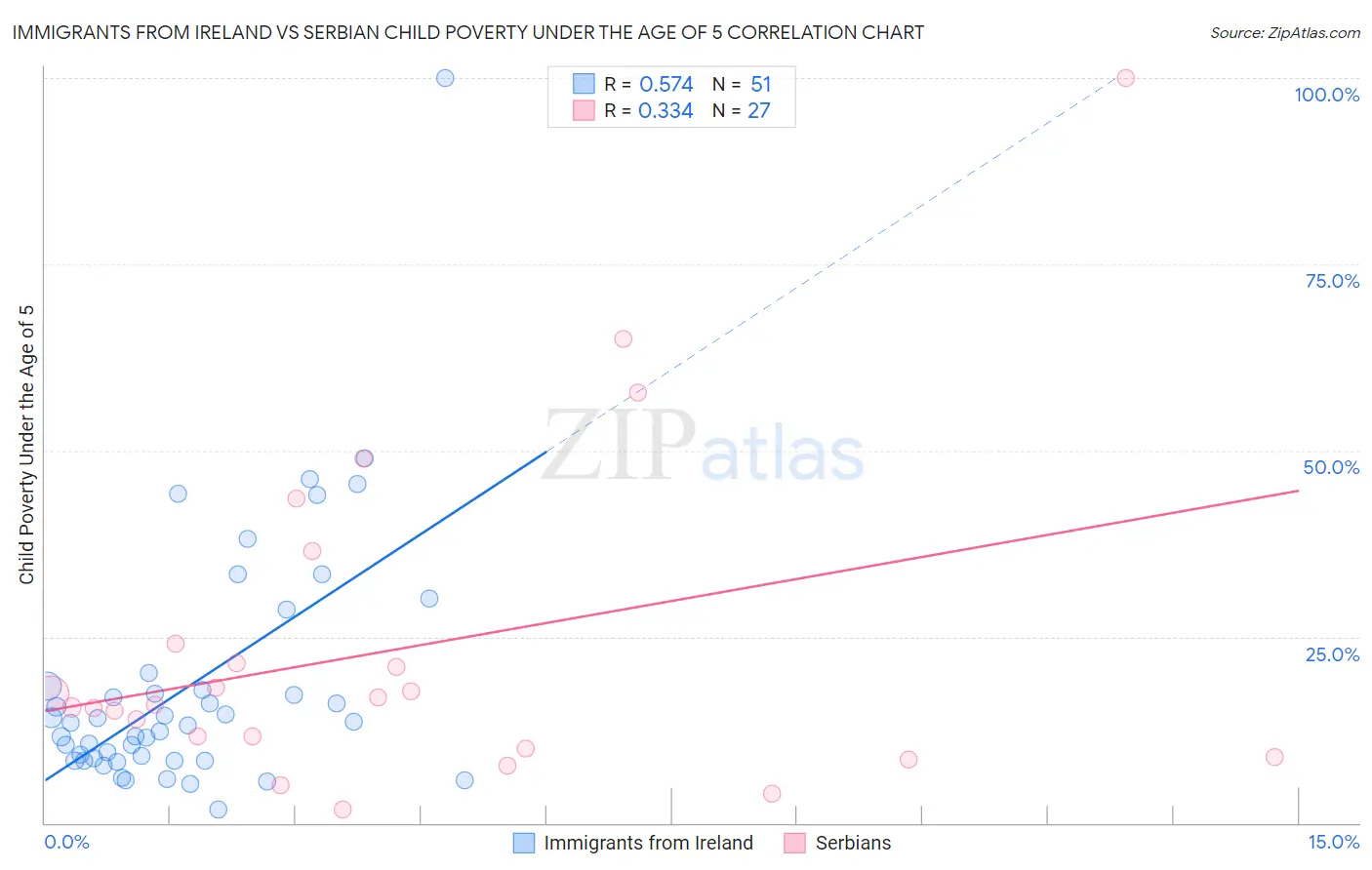 Immigrants from Ireland vs Serbian Child Poverty Under the Age of 5