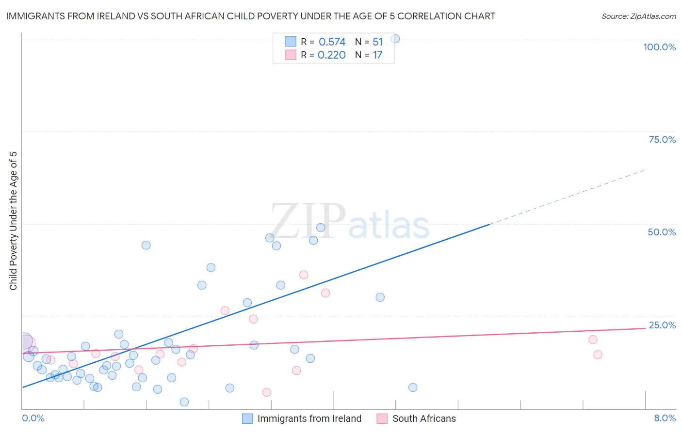 Immigrants from Ireland vs South African Child Poverty Under the Age of 5