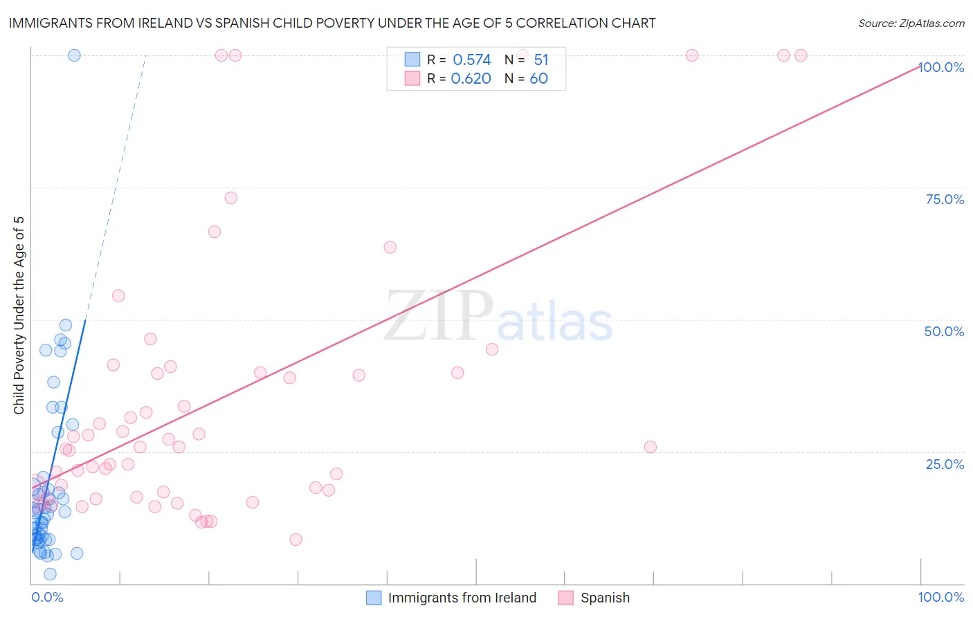 Immigrants from Ireland vs Spanish Child Poverty Under the Age of 5