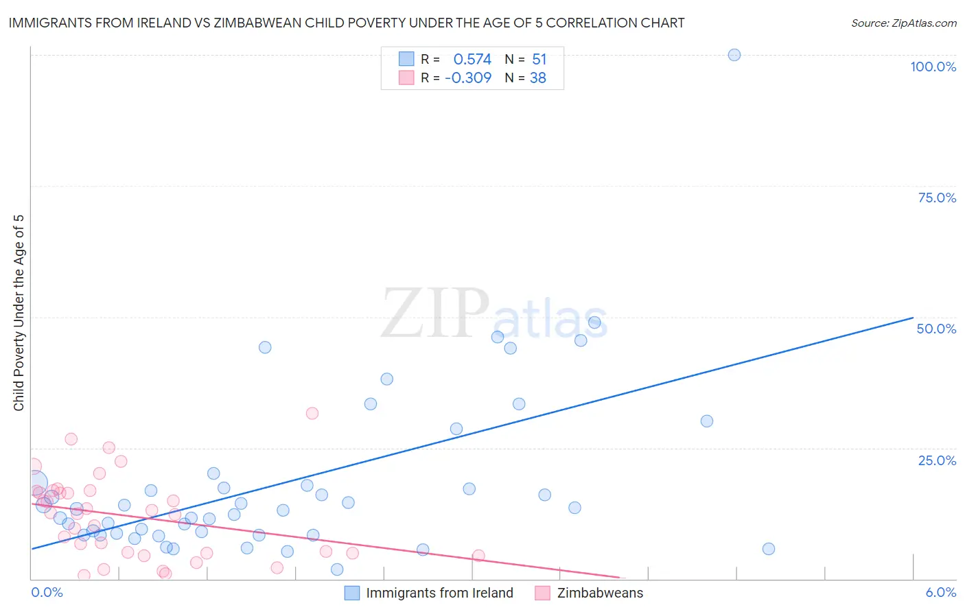 Immigrants from Ireland vs Zimbabwean Child Poverty Under the Age of 5