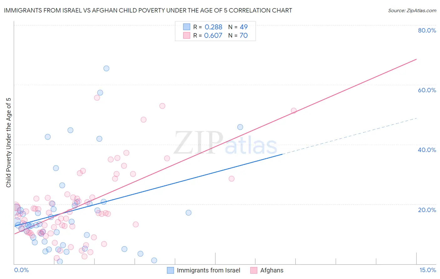 Immigrants from Israel vs Afghan Child Poverty Under the Age of 5