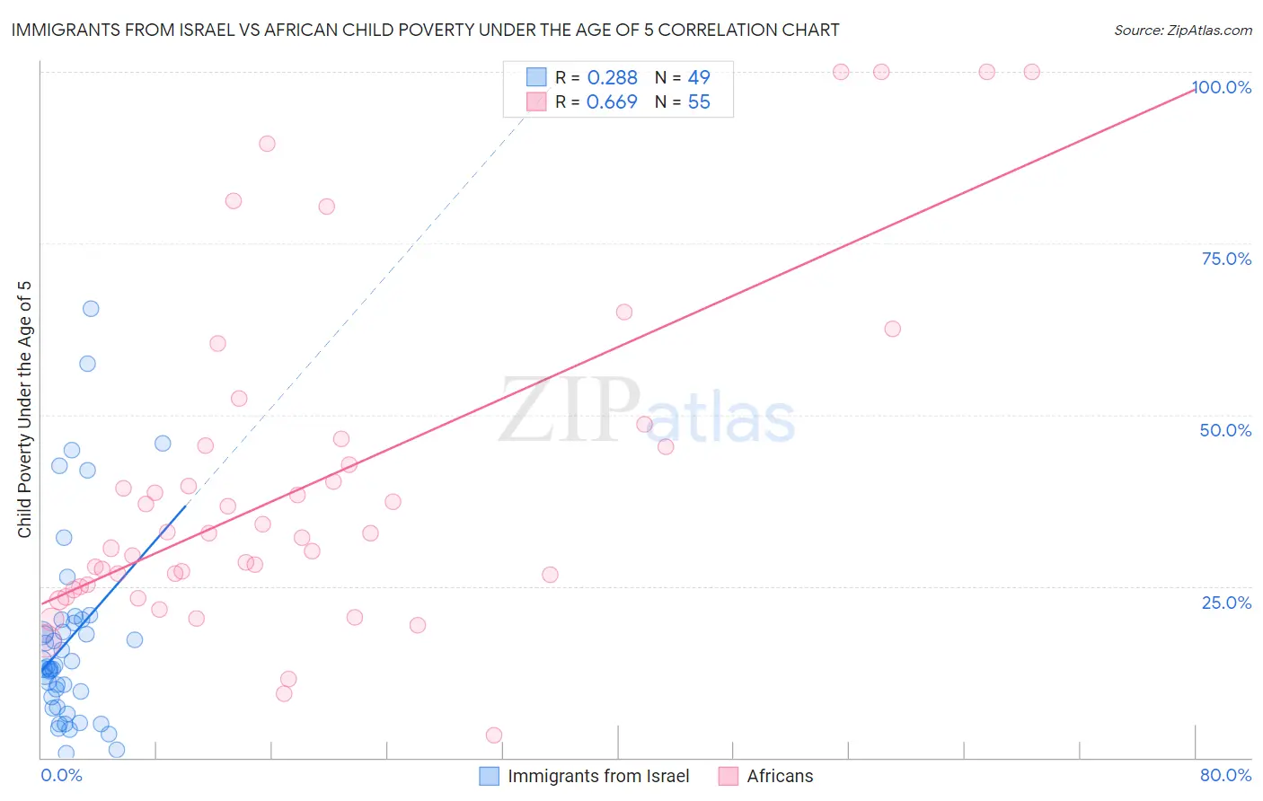 Immigrants from Israel vs African Child Poverty Under the Age of 5