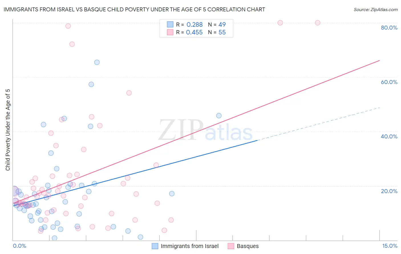 Immigrants from Israel vs Basque Child Poverty Under the Age of 5