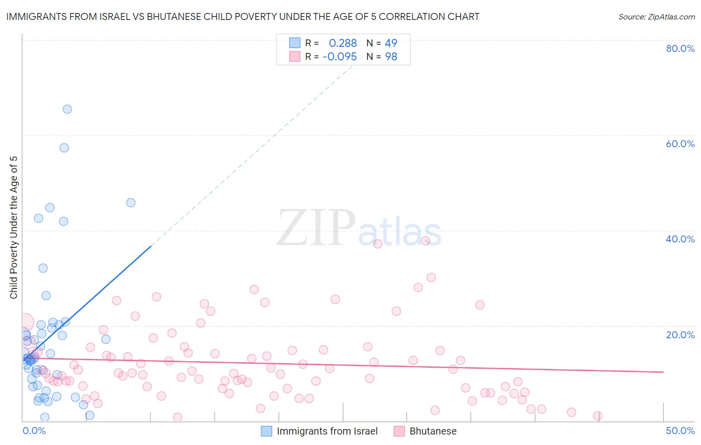 Immigrants from Israel vs Bhutanese Child Poverty Under the Age of 5