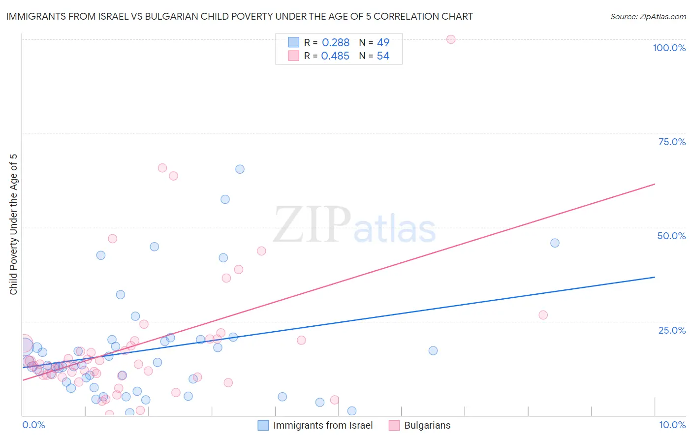 Immigrants from Israel vs Bulgarian Child Poverty Under the Age of 5